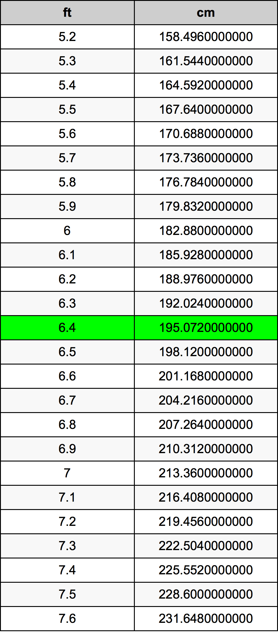 6.4 нога Таблиця перетворення