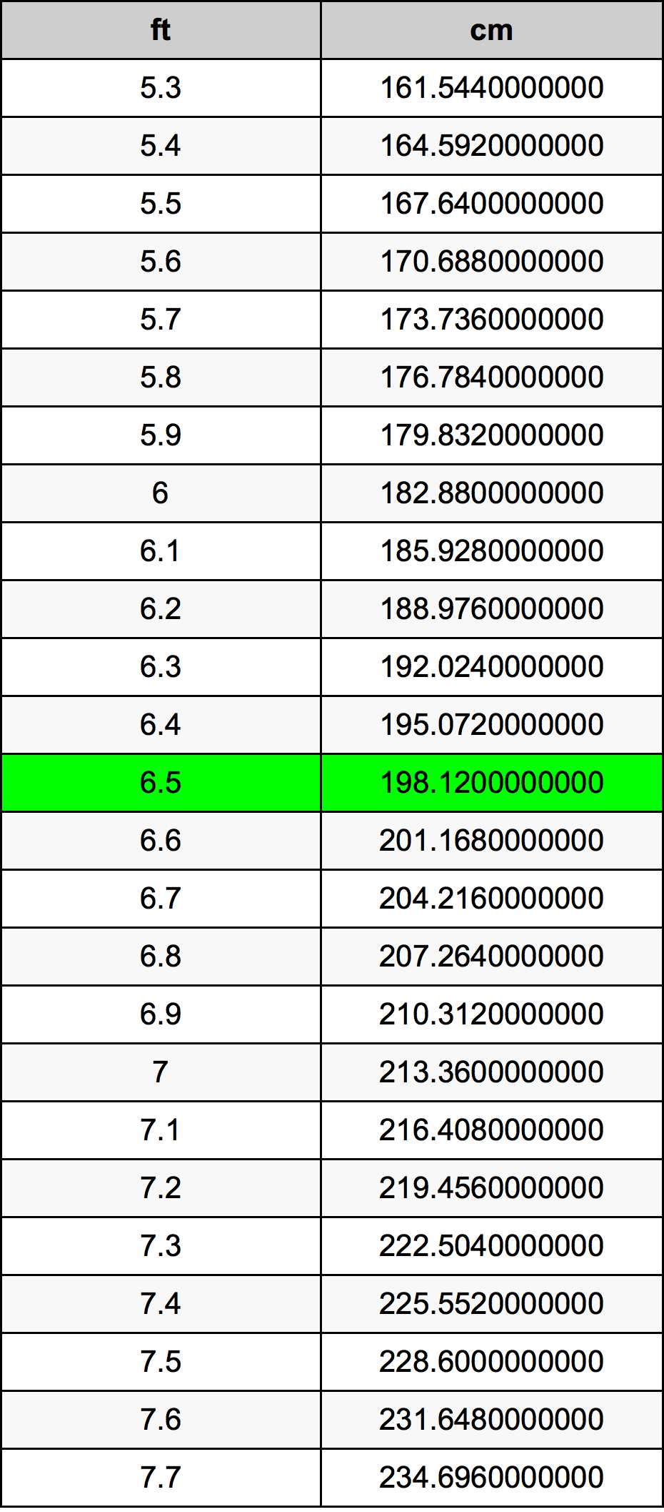 6.5 Kaki konversi tabel