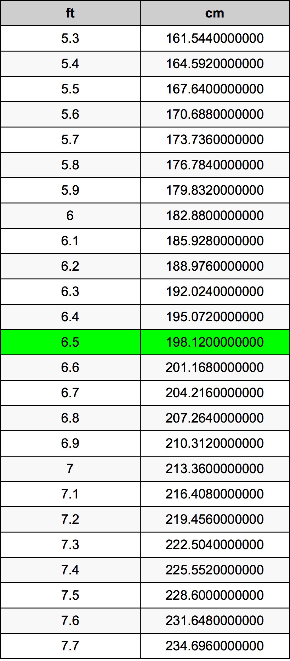 6.5 Fot konverteringstabell