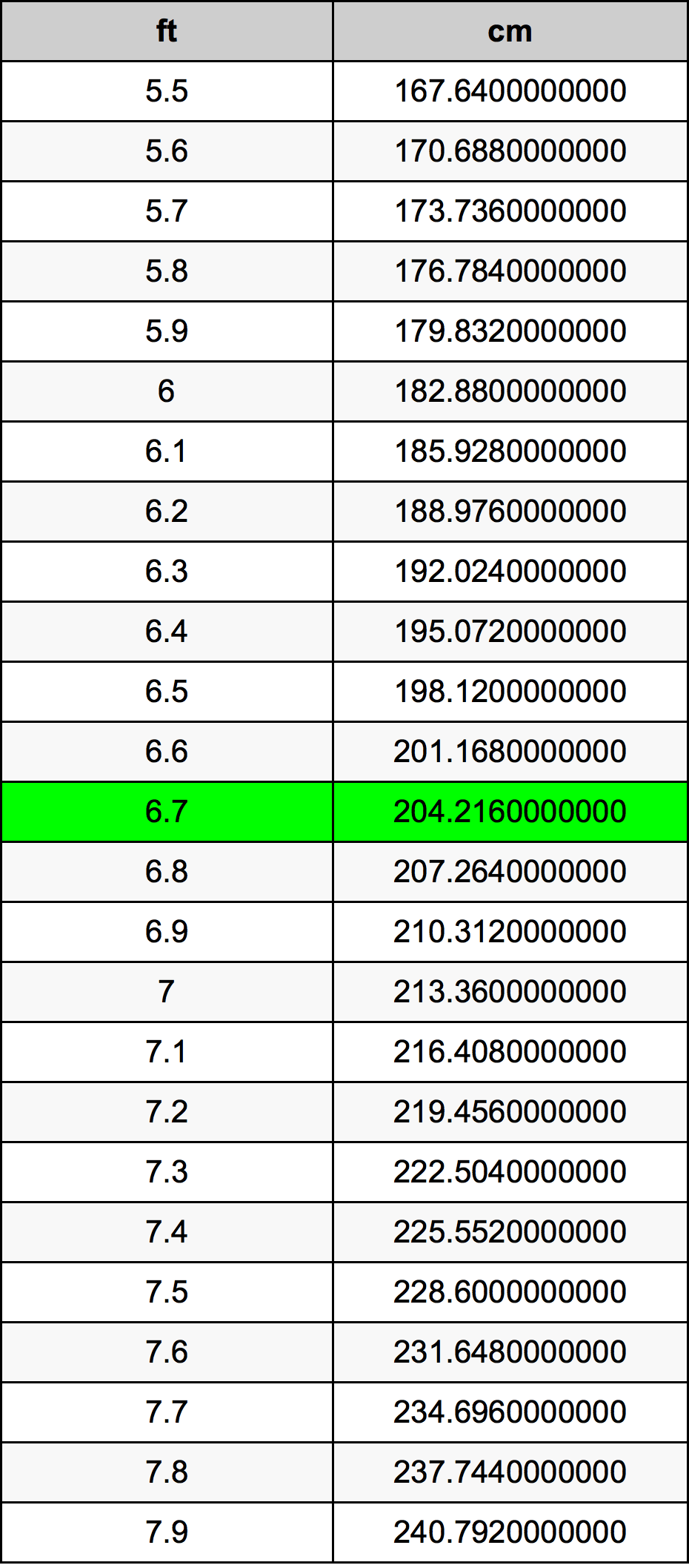 6.7 Stopa prevodná tabuľka