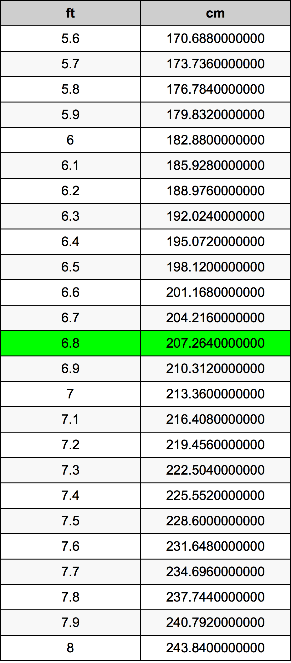 6.8 Fot konverteringstabellen