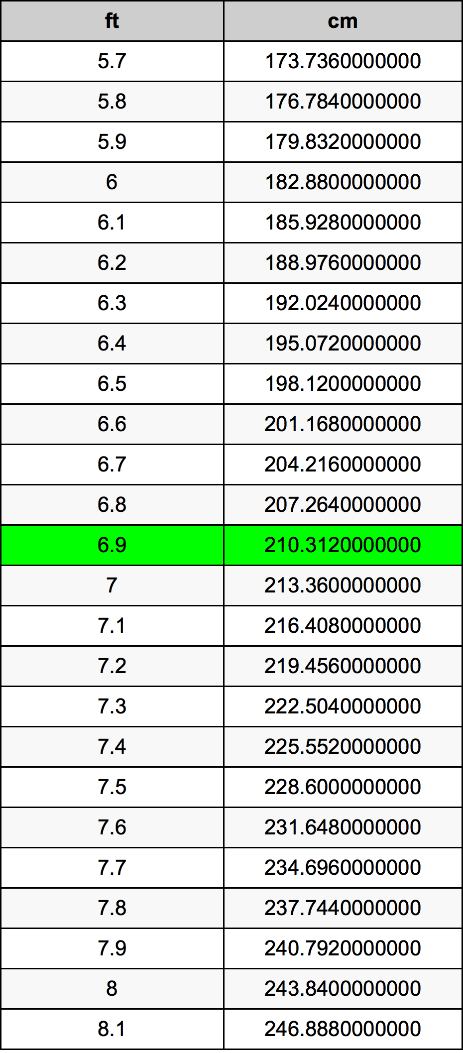 6.9 Fod omregningstabel