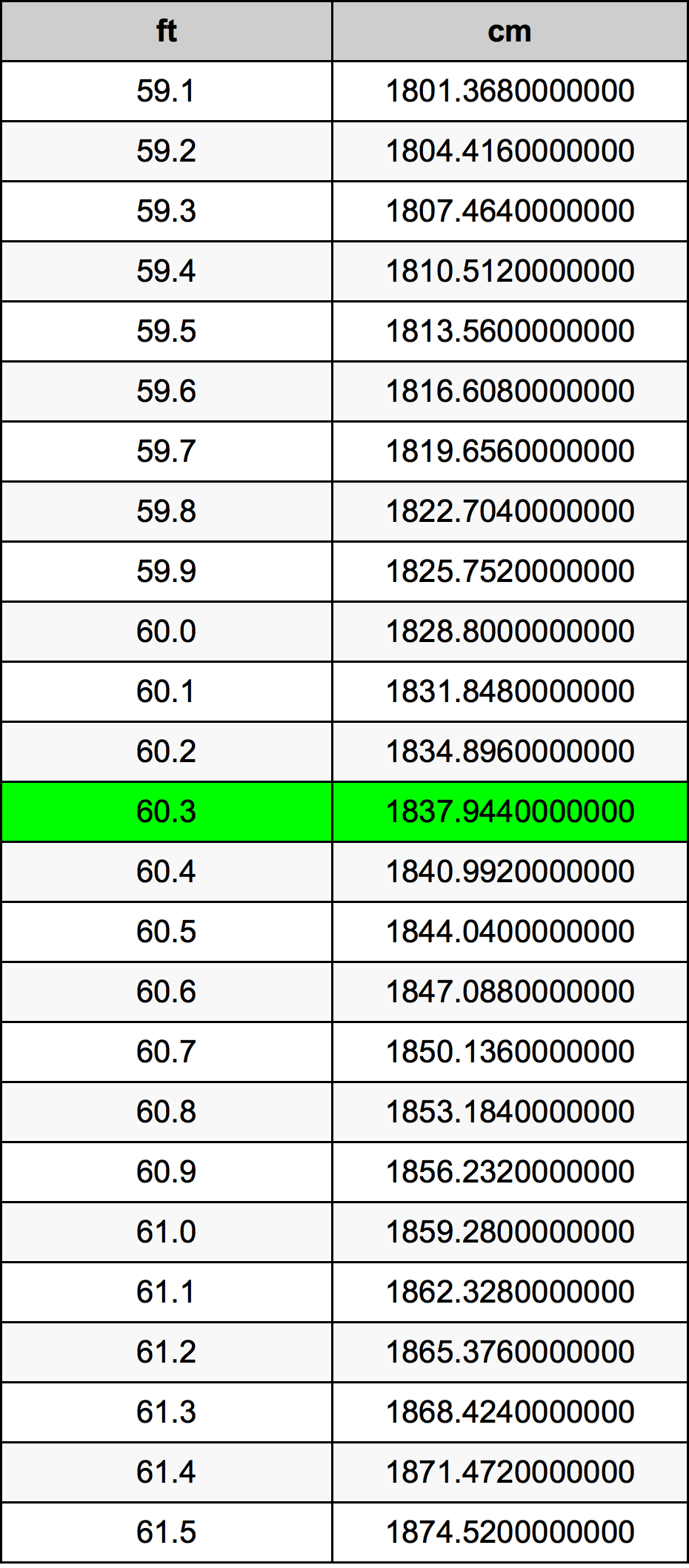 60 3 Feet To Centimeters Converter 60 3 Ft To Cm Converter