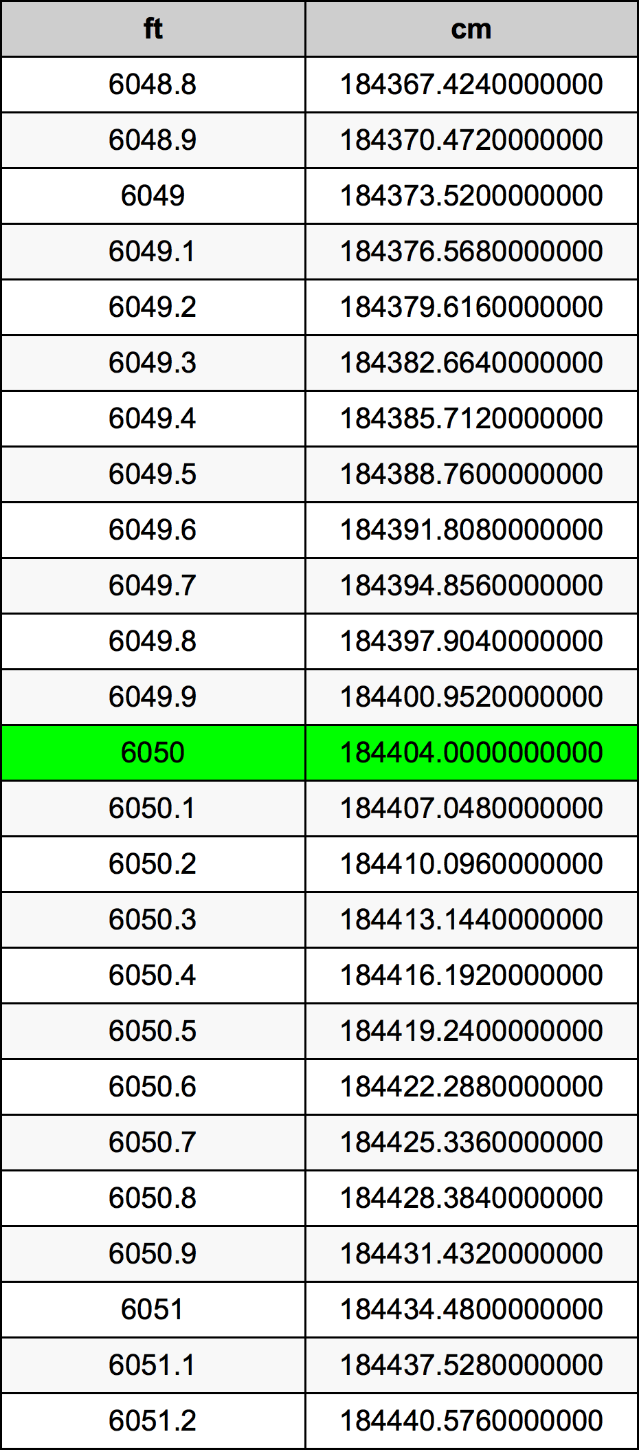 6050 Piede tabella di conversione