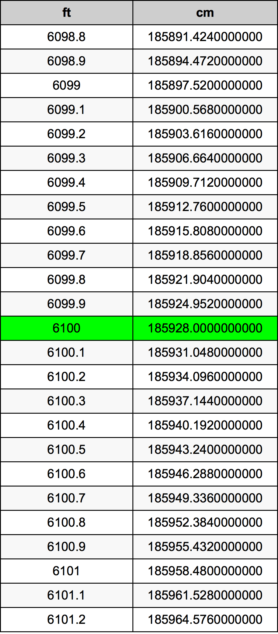 6100 Piedi konverżjoni tabella