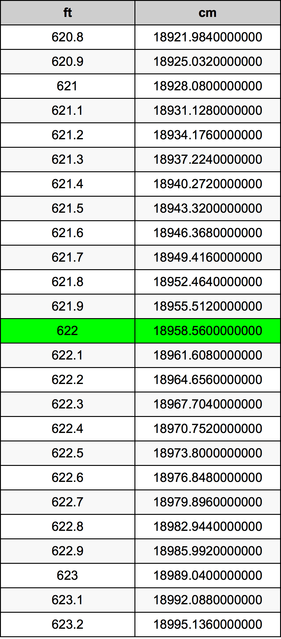 622 Piedi konverżjoni tabella