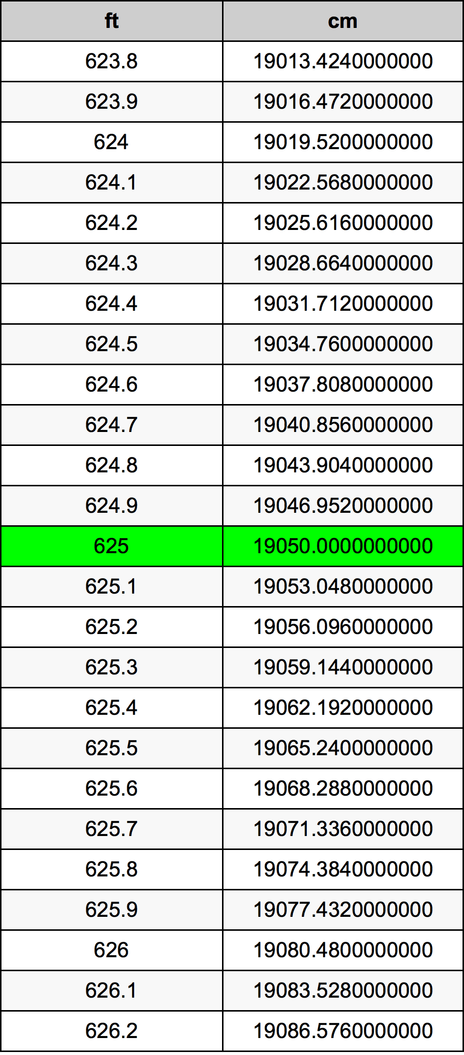 625 Piedi konverżjoni tabella