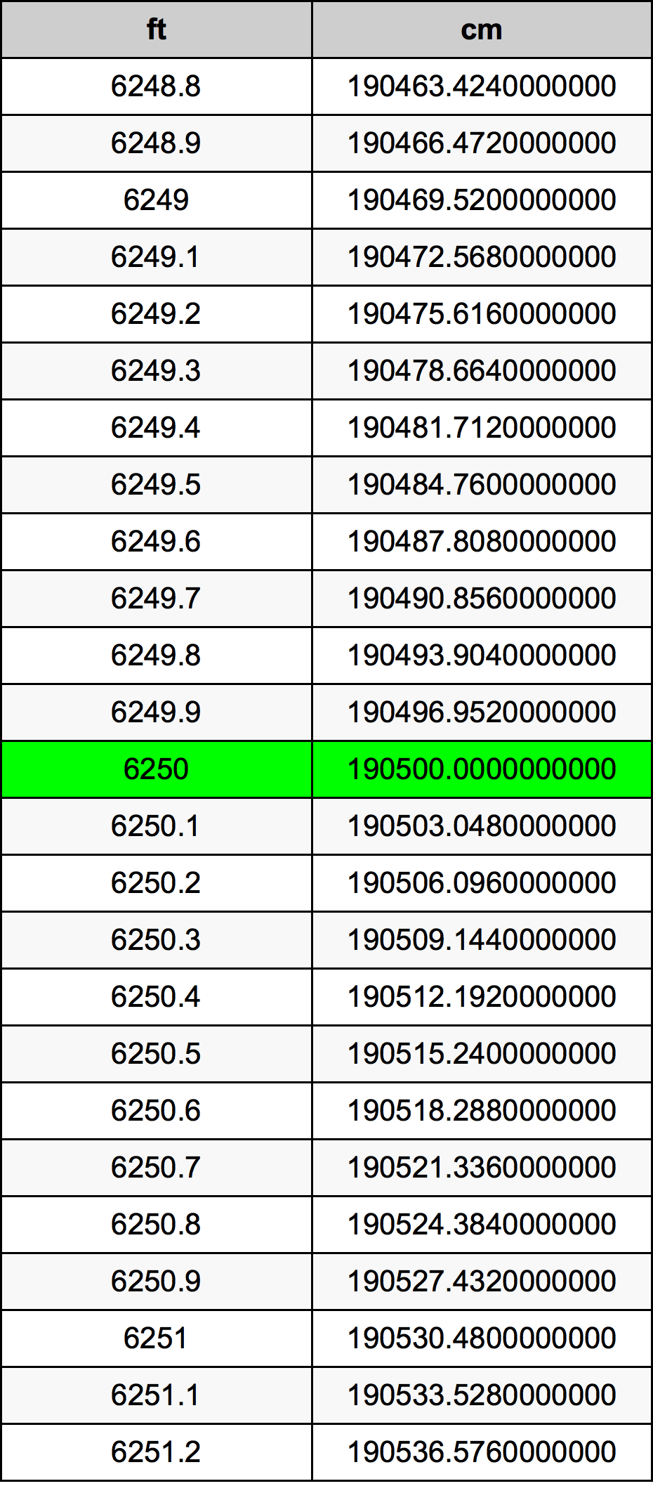 6250 Piede tabella di conversione