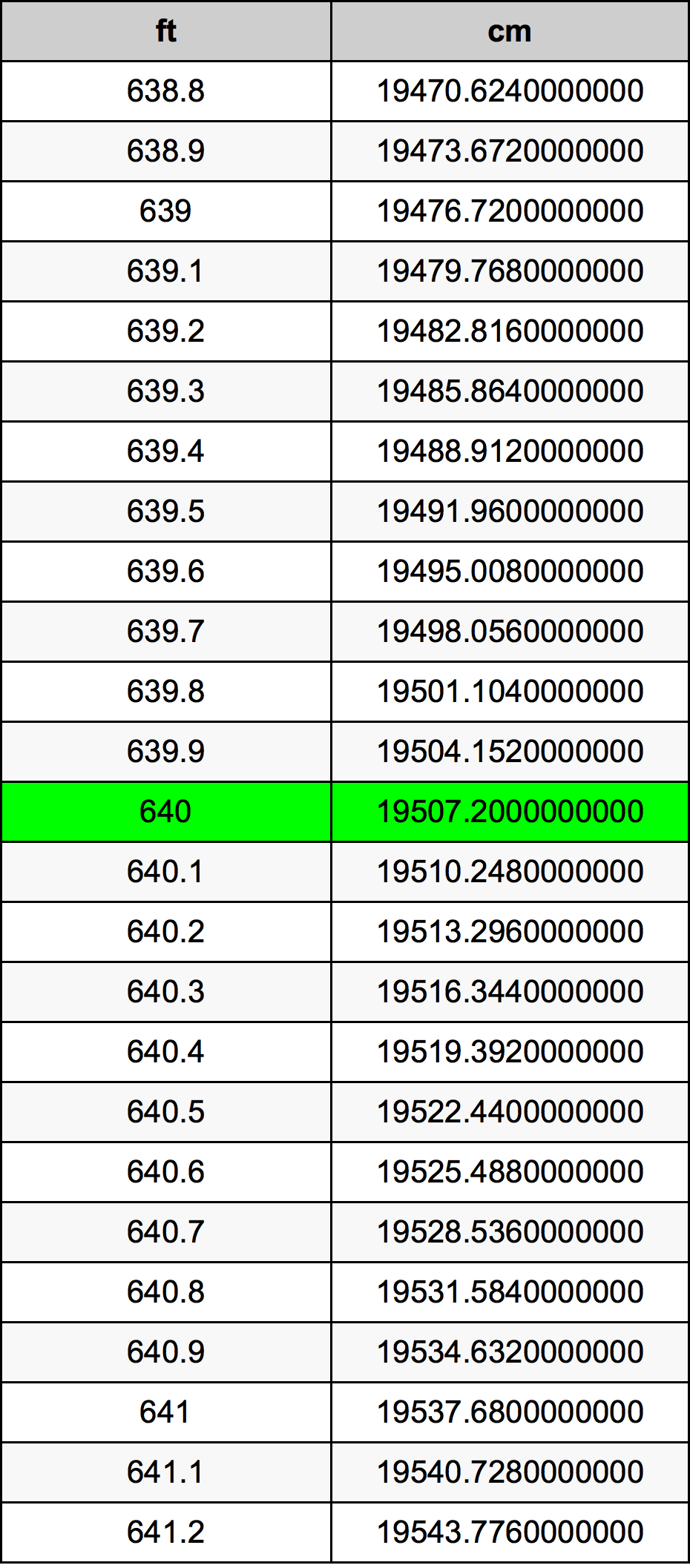 640 Piedi konverżjoni tabella