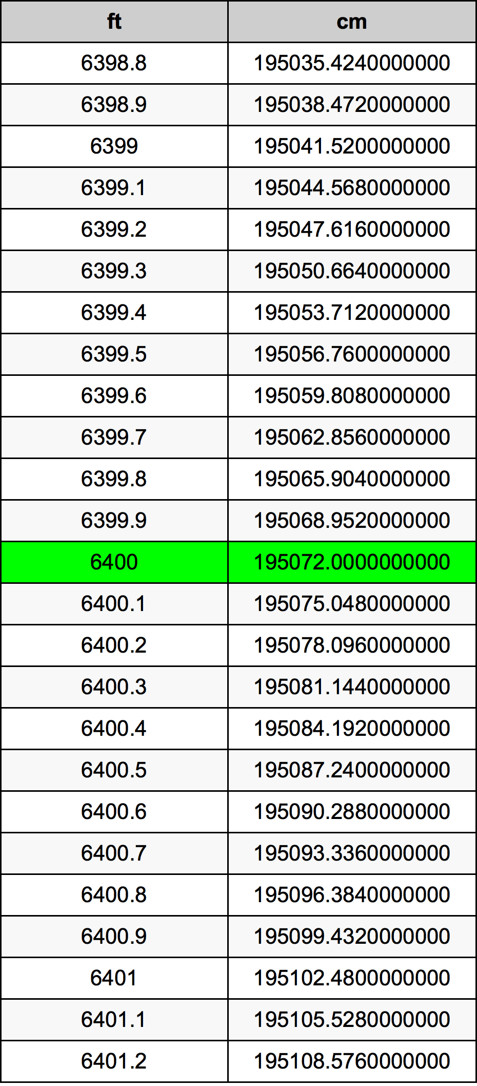6400 Piedi konverżjoni tabella
