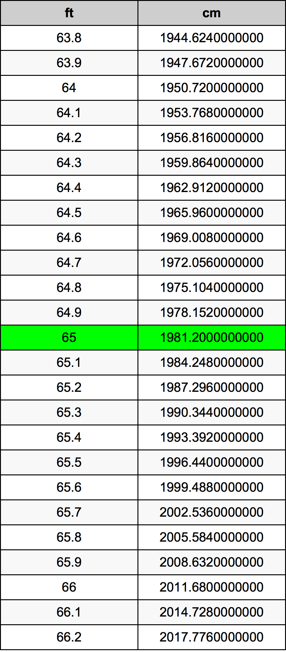 65 Feet To Centimeters Converter 65 Ft To Cm Converter