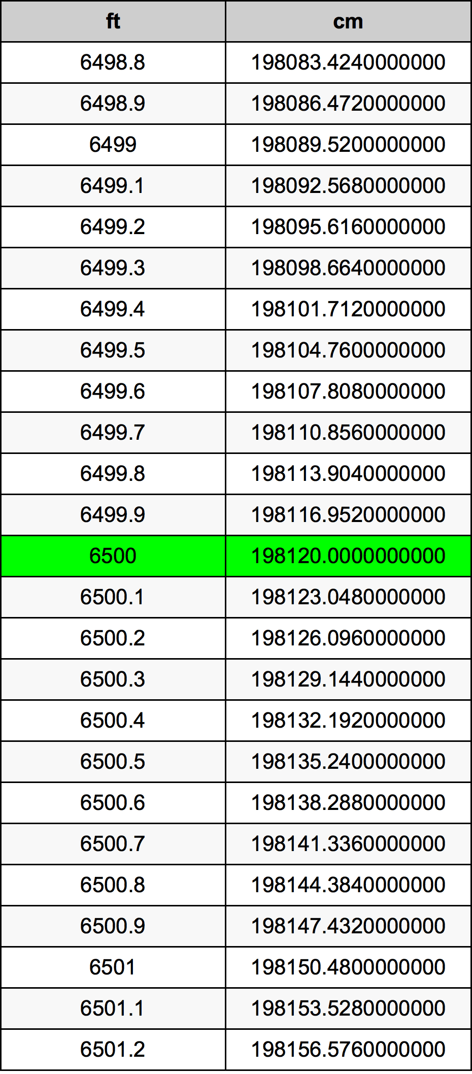 6500 Piedi konverżjoni tabella
