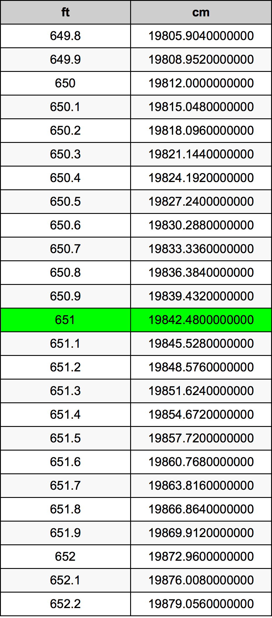 651 Piedi konverżjoni tabella