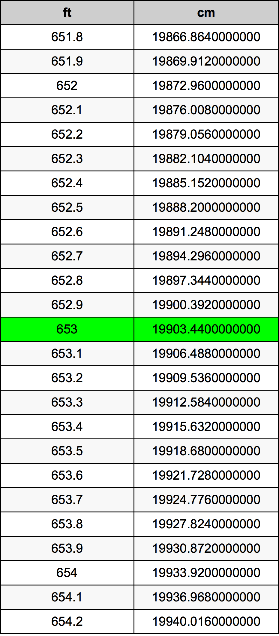 653 Piedi konverżjoni tabella