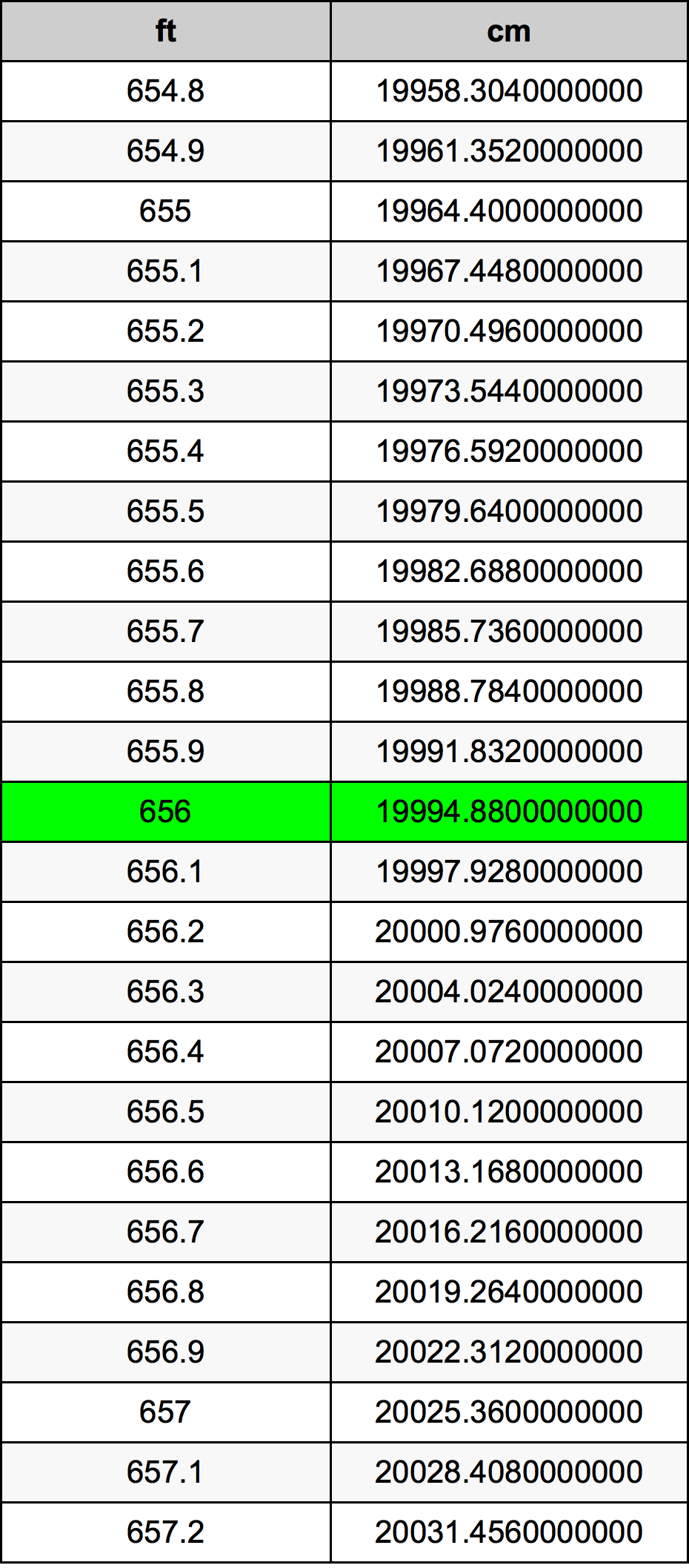656 Láb átszámítási táblázat