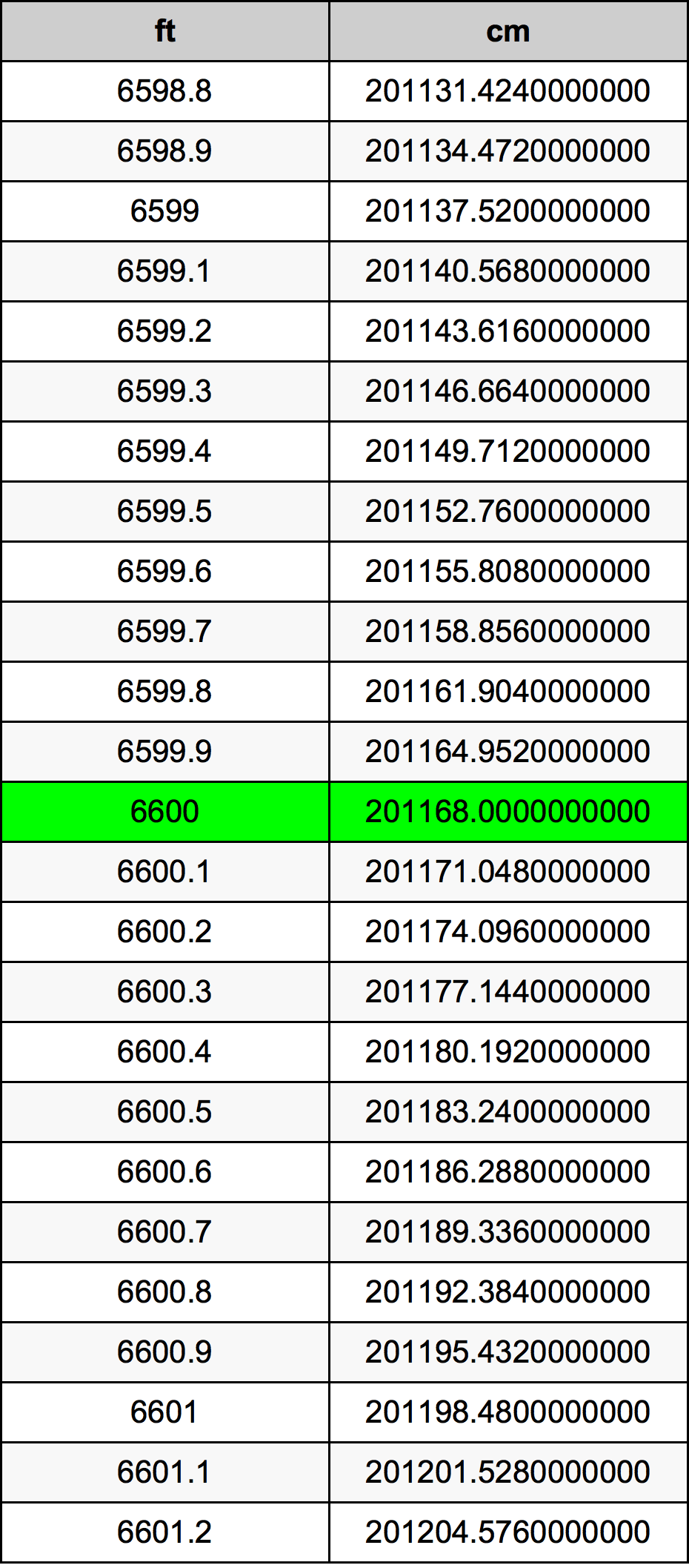 6600 Piede tabella di conversione