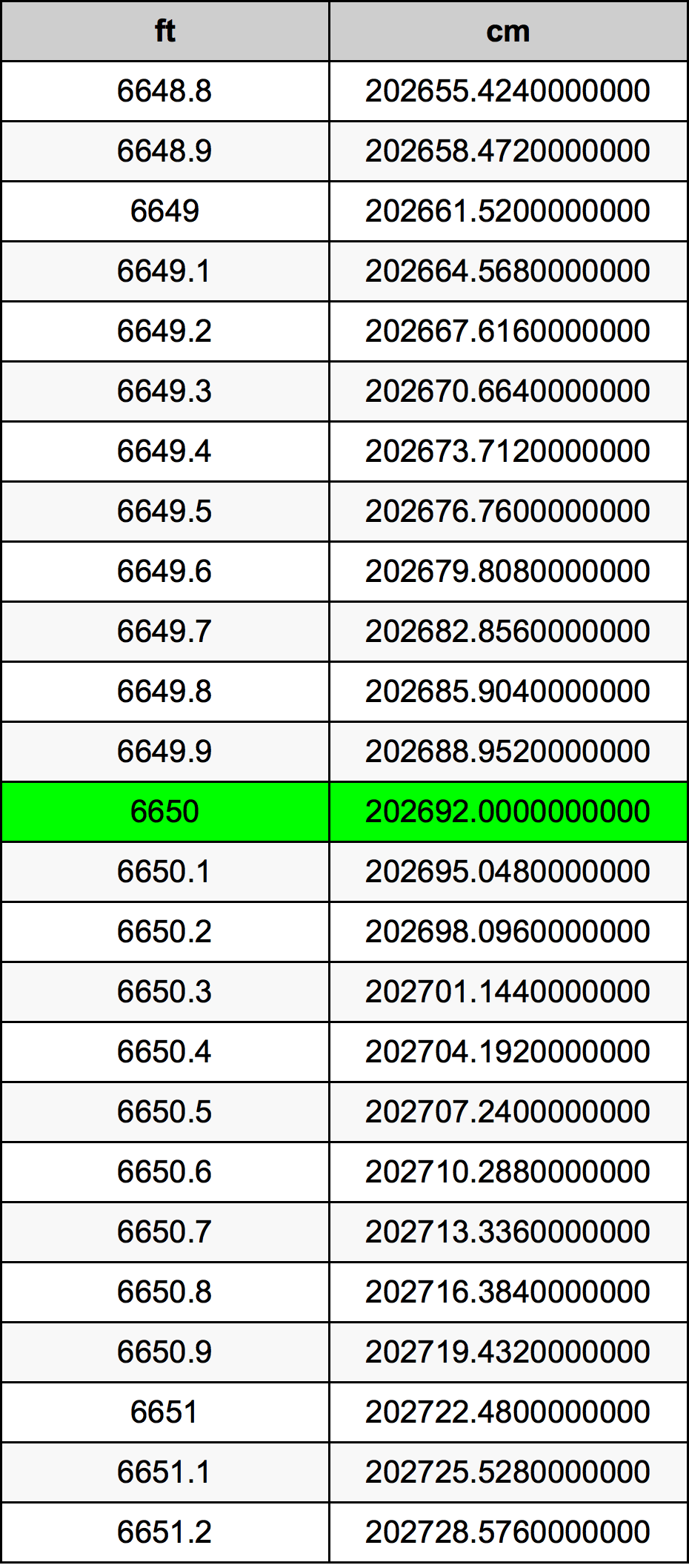 6650 Piedi konverżjoni tabella