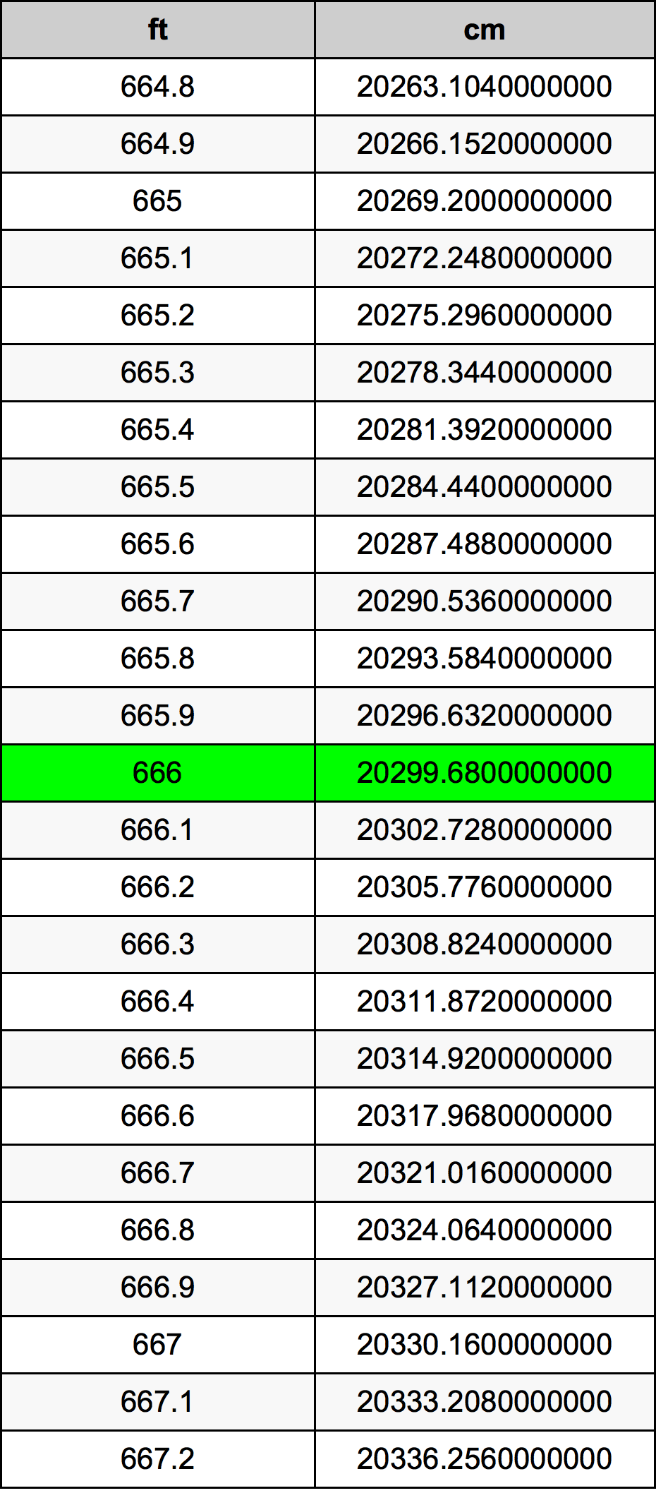 666 Piedi konverżjoni tabella