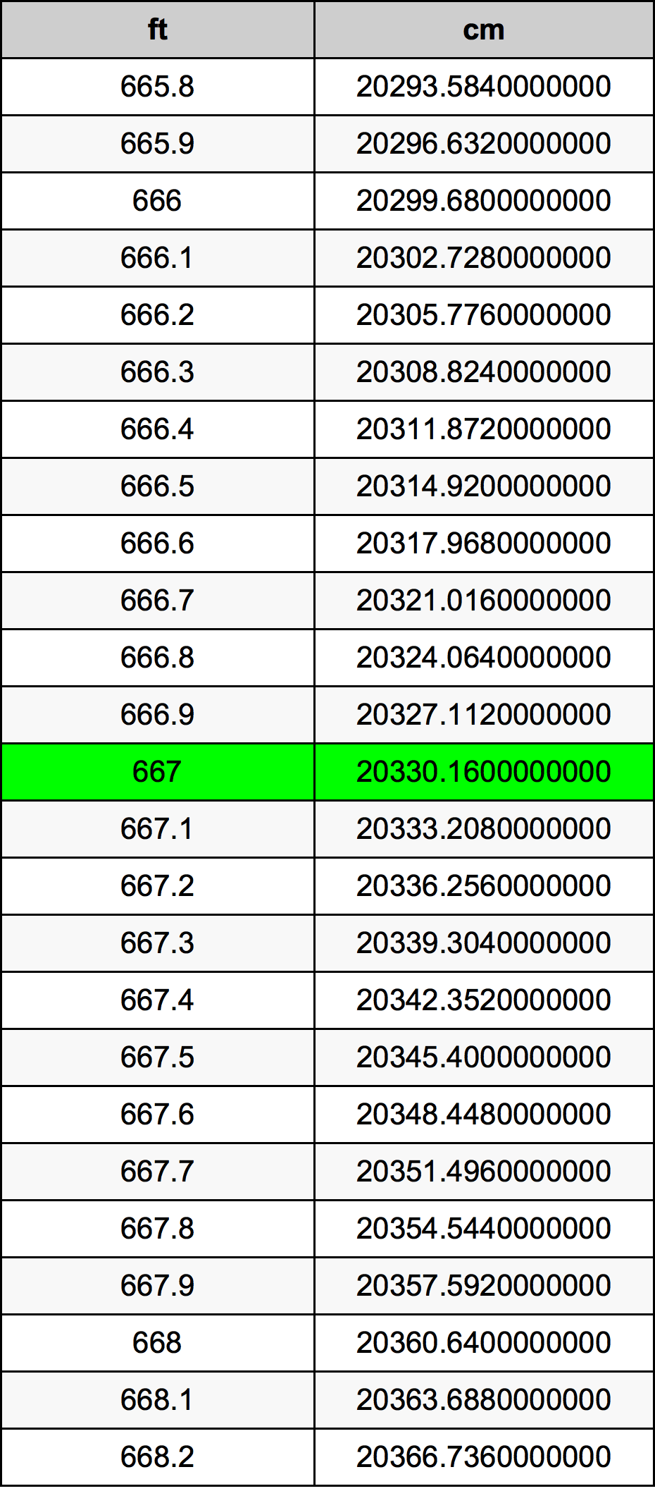667 Láb átszámítási táblázat