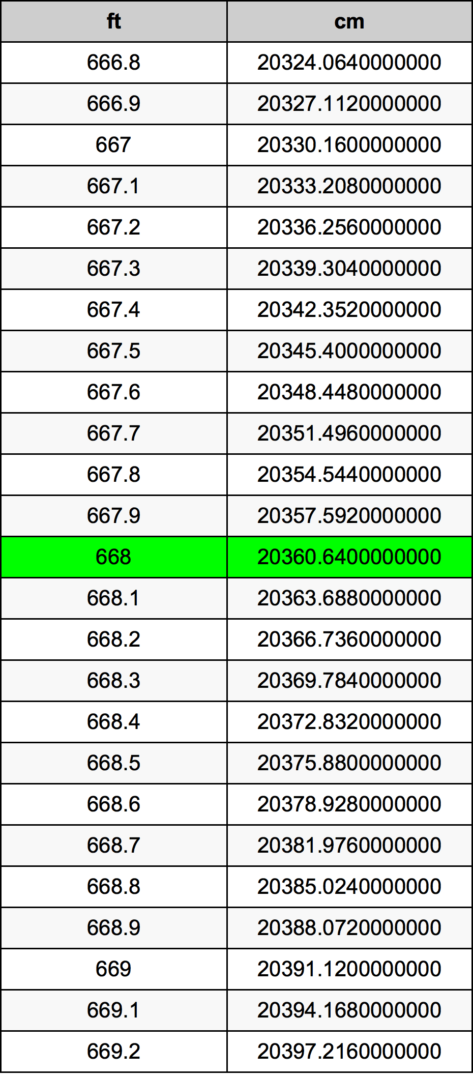 668 Láb átszámítási táblázat