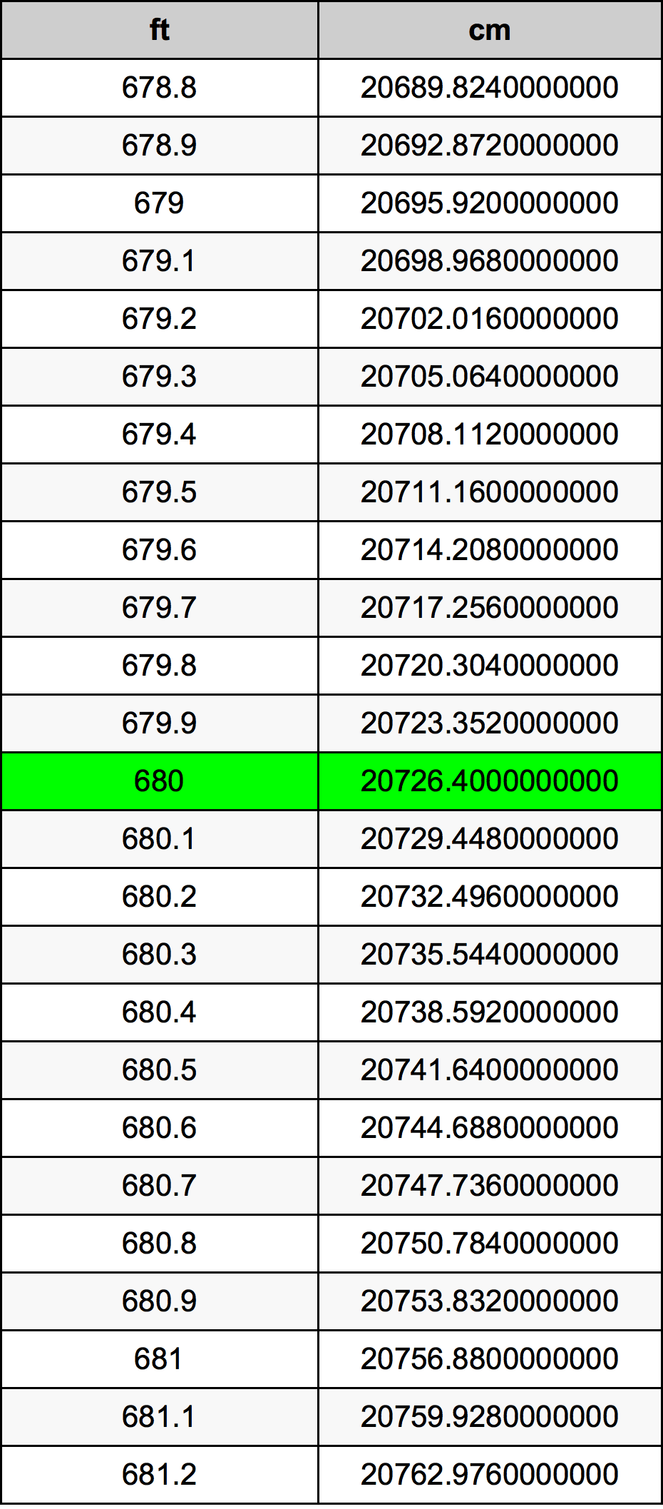 680 Piedi konverżjoni tabella