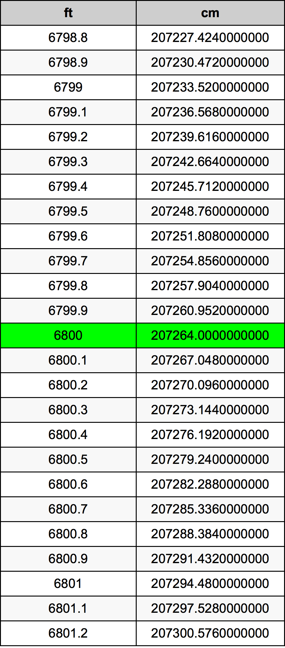 6800 Láb átszámítási táblázat