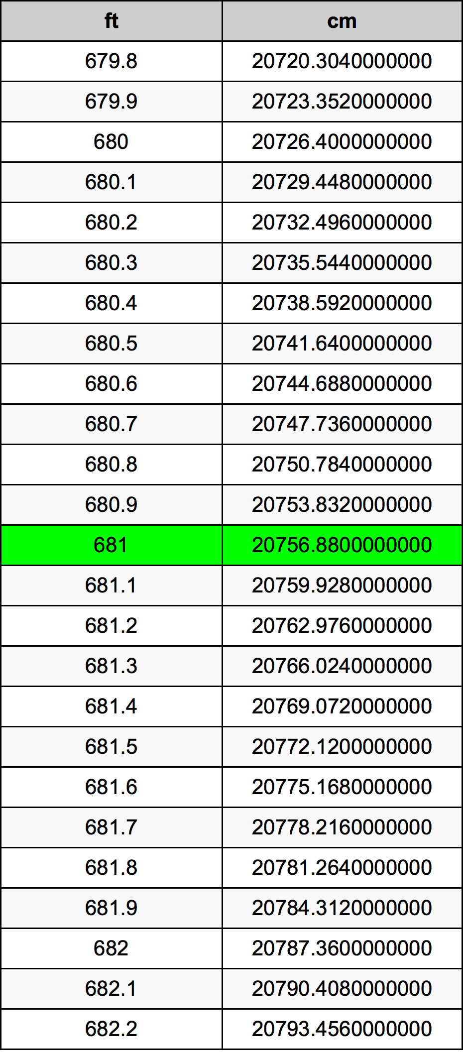 681 Piedi konverżjoni tabella