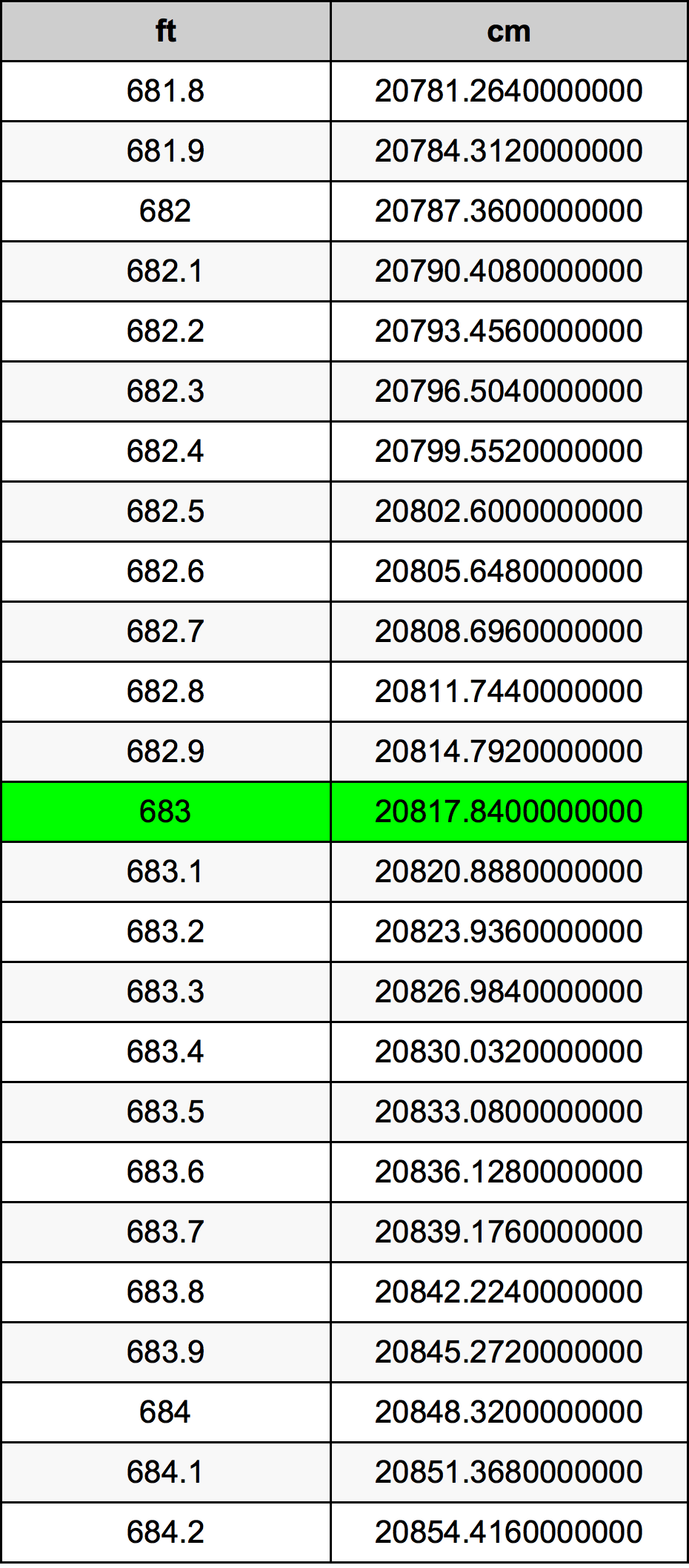 683 Piedi konverżjoni tabella