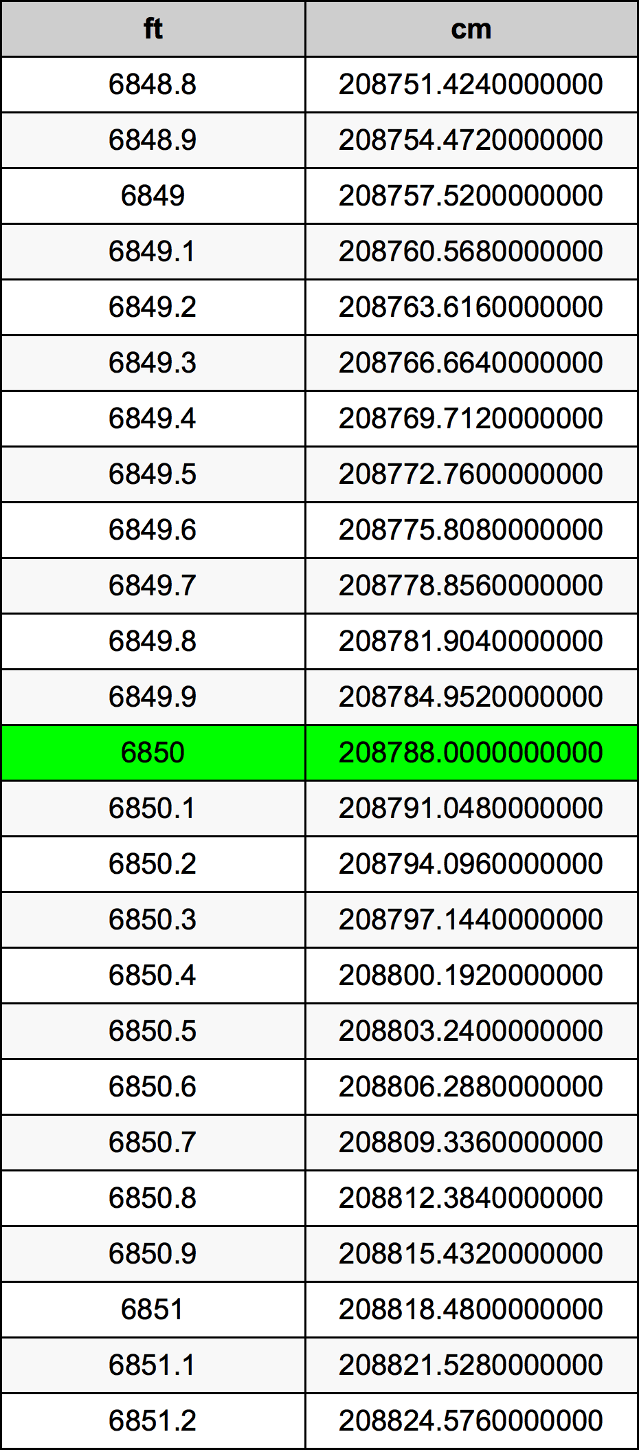 6850 Piedi konverżjoni tabella