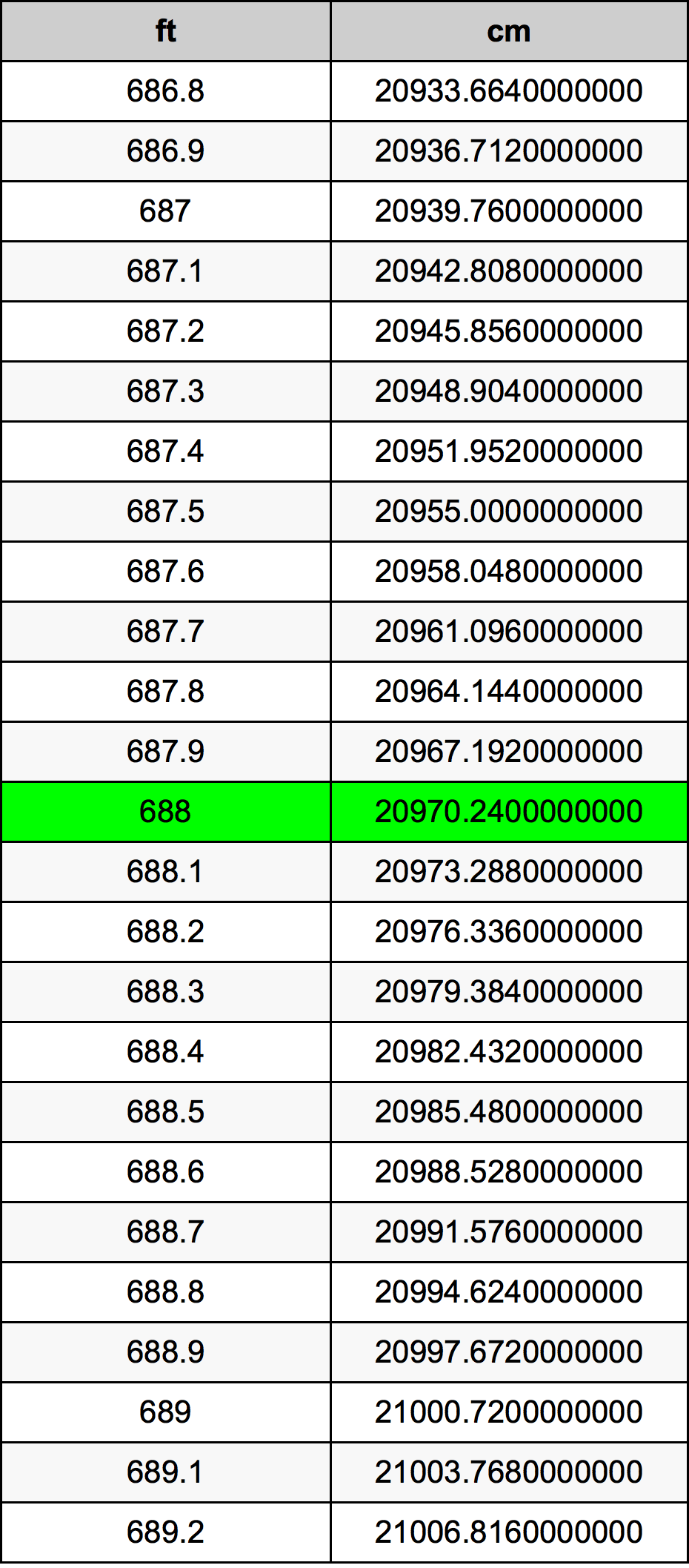 688 Piedi konverżjoni tabella