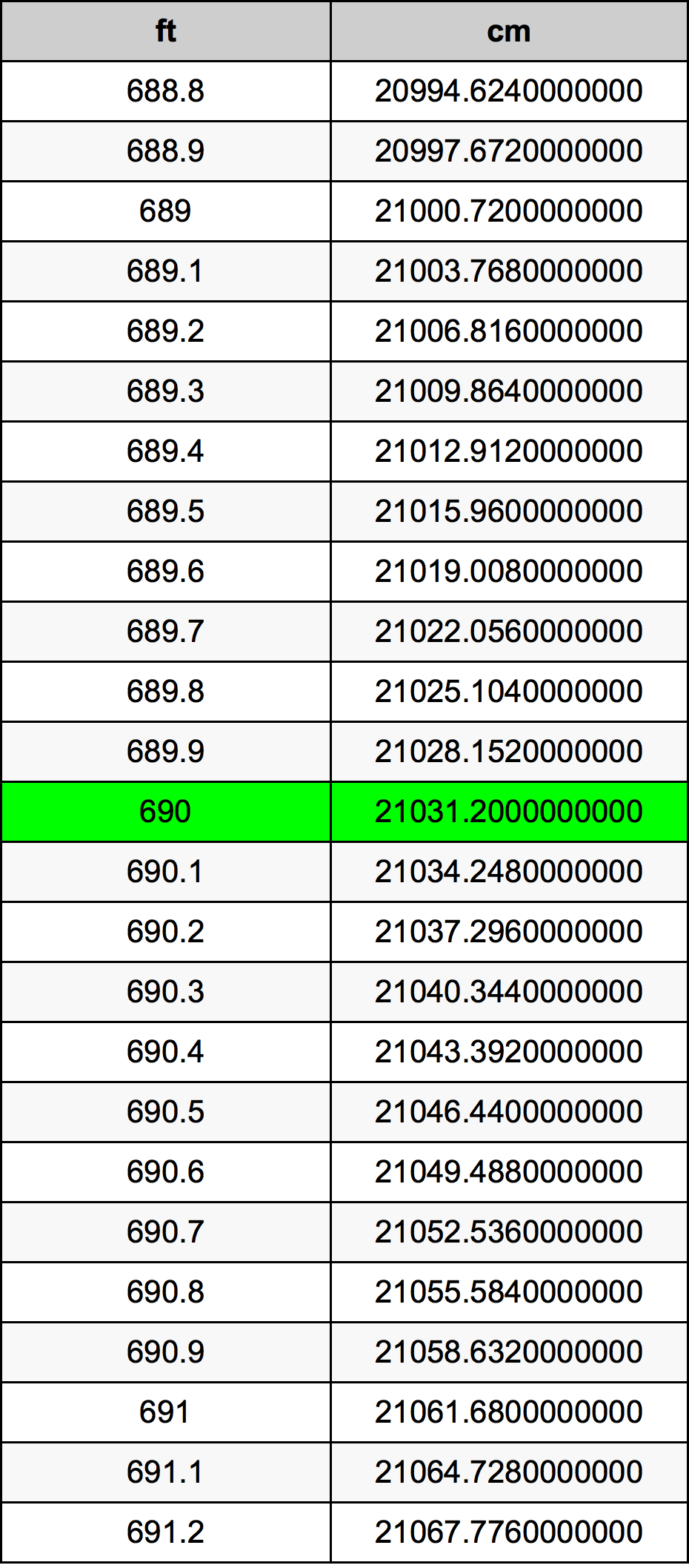 690 Piedi konverżjoni tabella