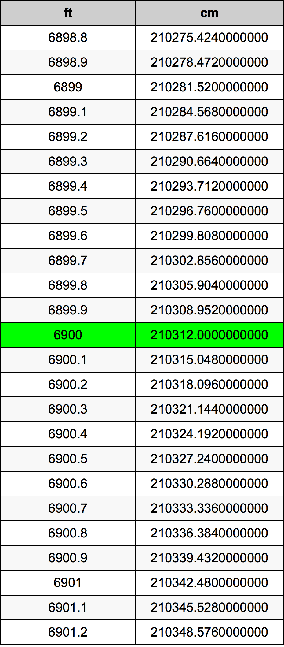 6900 Láb átszámítási táblázat