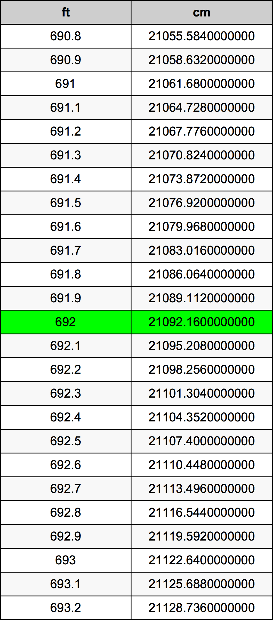 692 Láb átszámítási táblázat