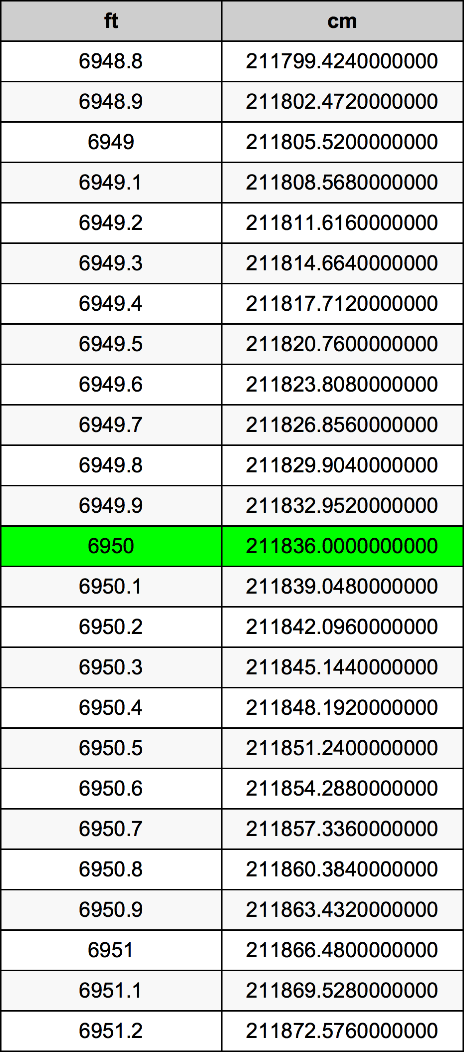6950 Piedi konverżjoni tabella