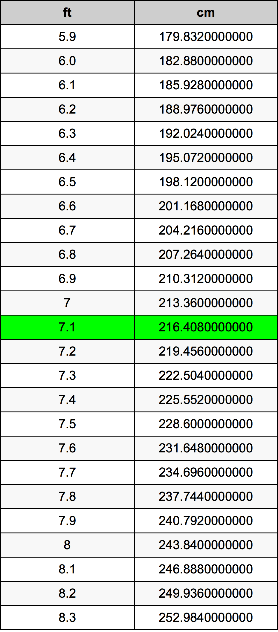 7.1 Pied table de conversion