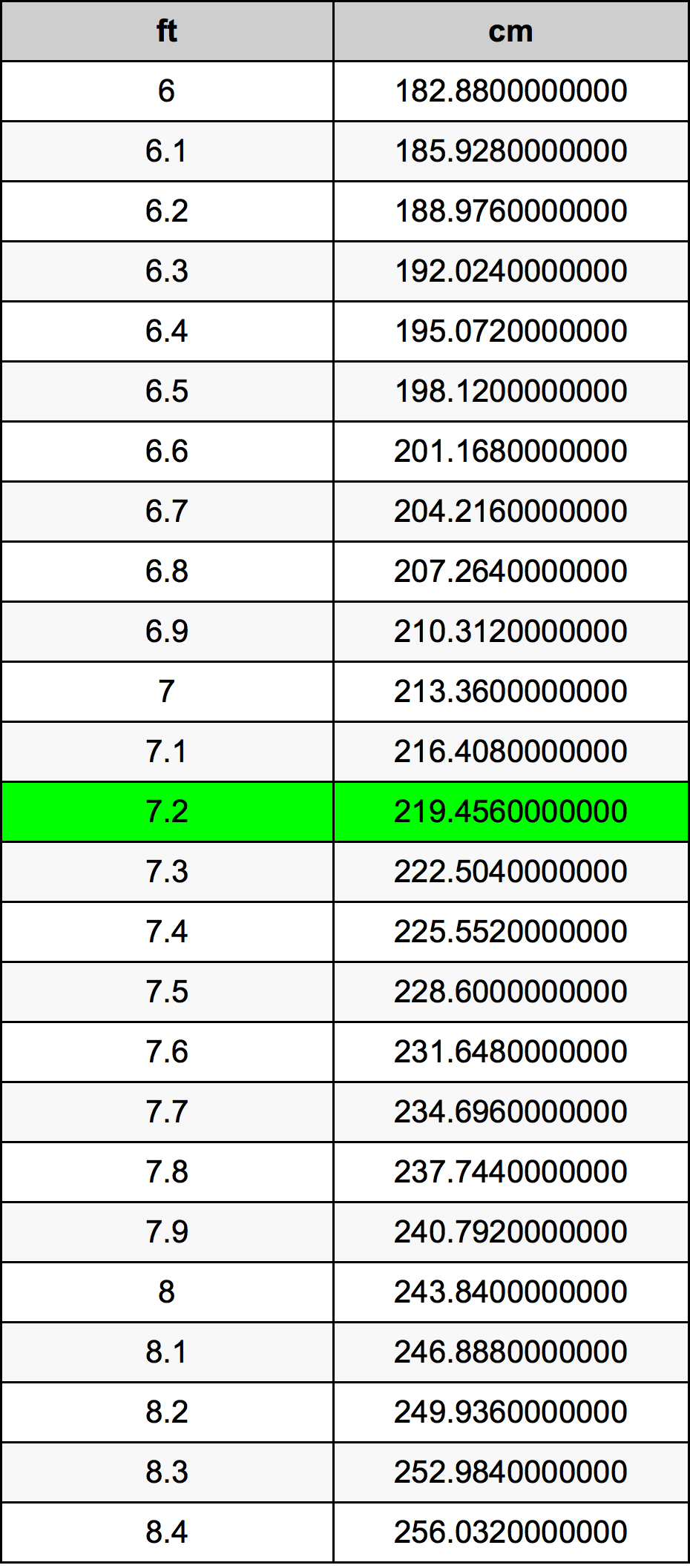 7.2 Fuß Umrechnungstabelle