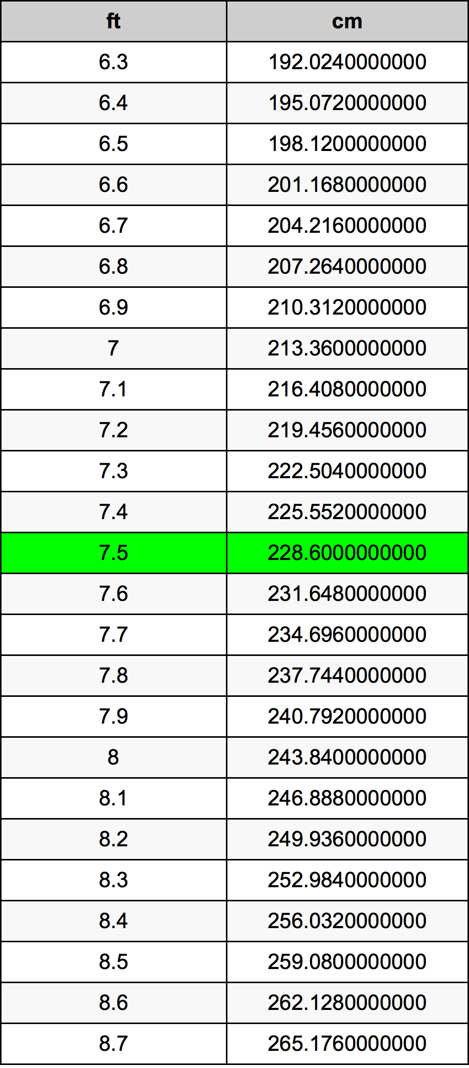 7.5 英尺换算表