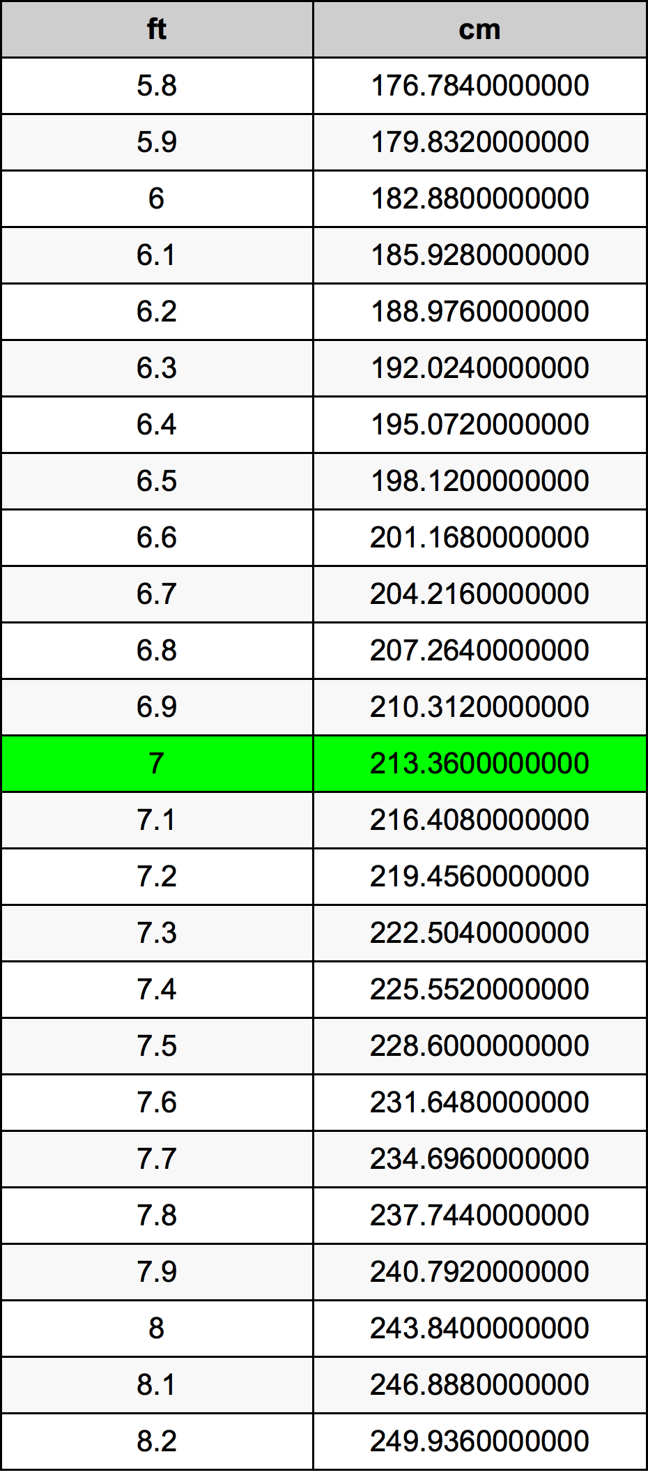 7 Foot bảng chuyển đổi