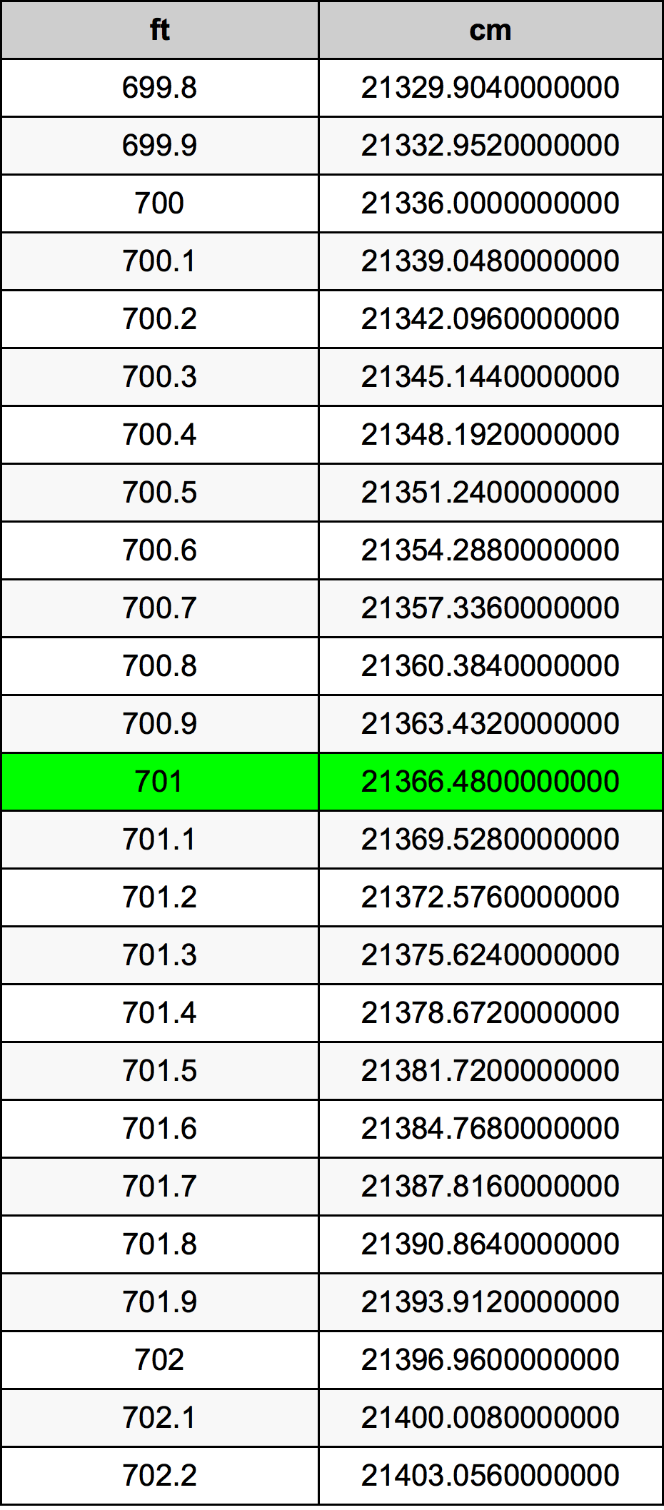 701 Láb átszámítási táblázat