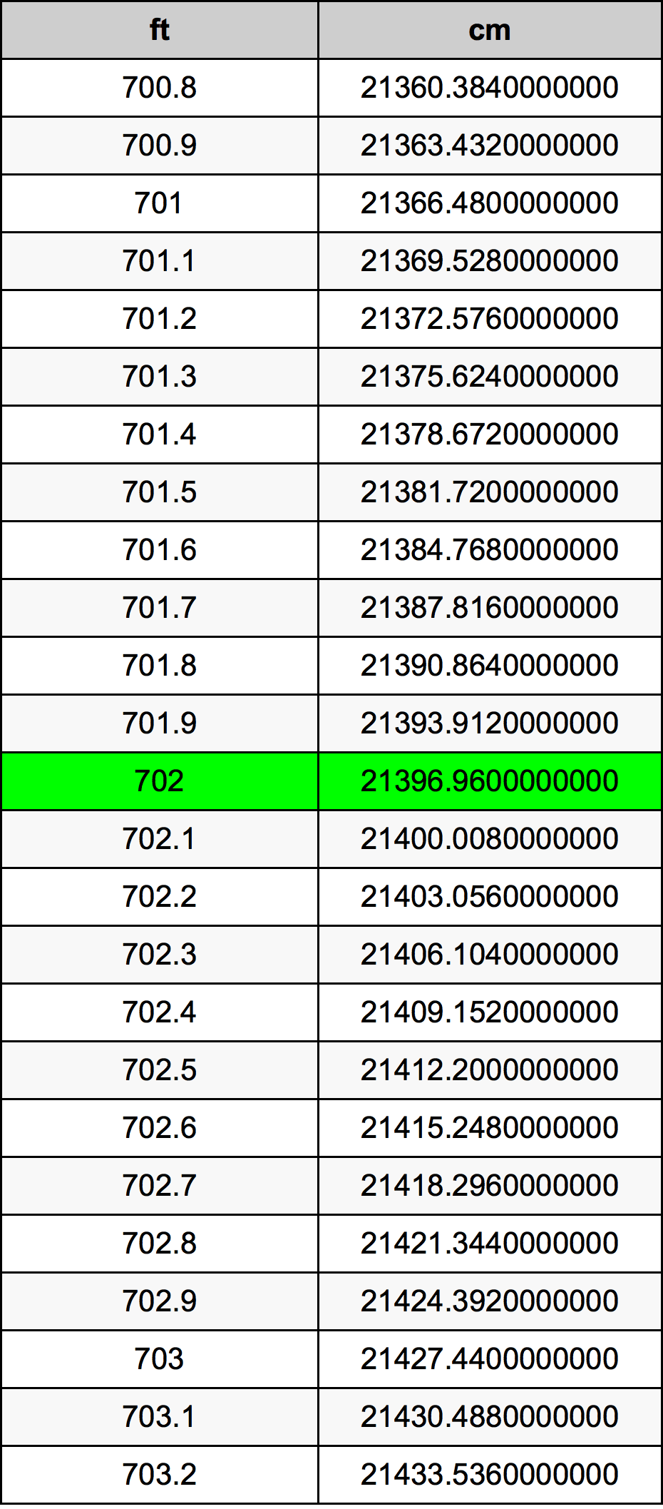 702 Piedi konverżjoni tabella