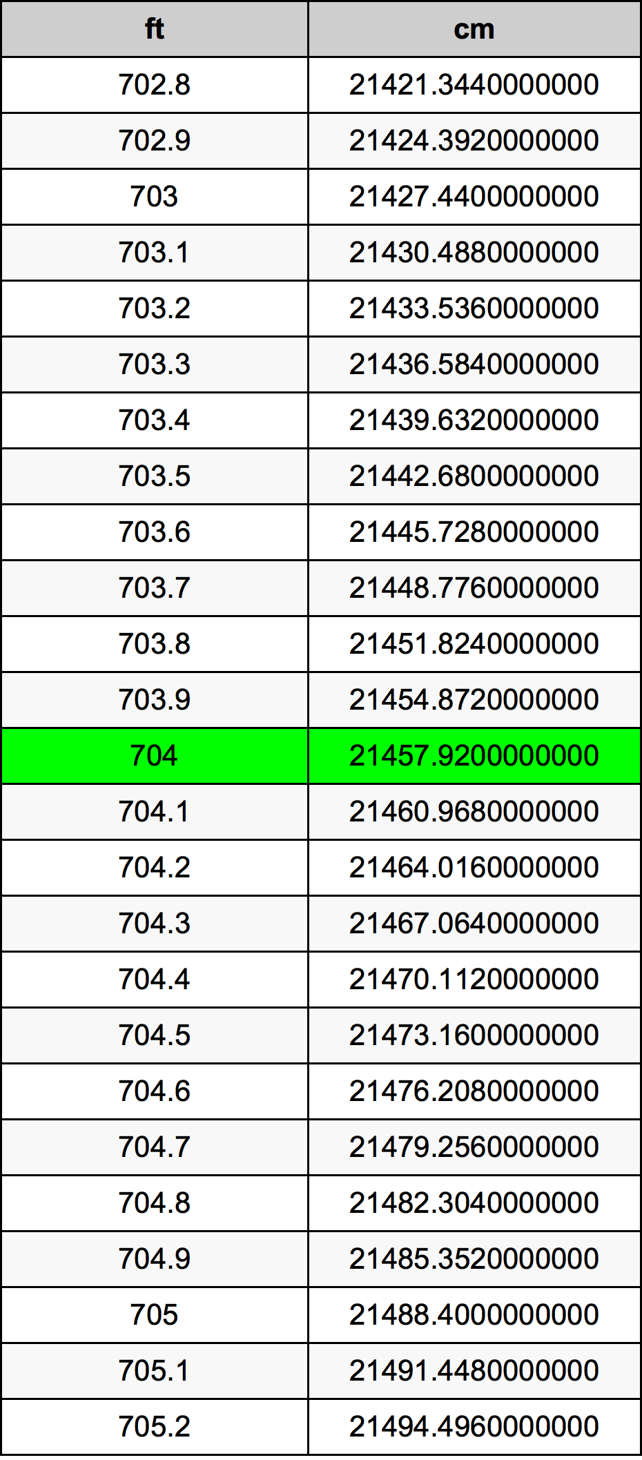 704 Piedi konverżjoni tabella