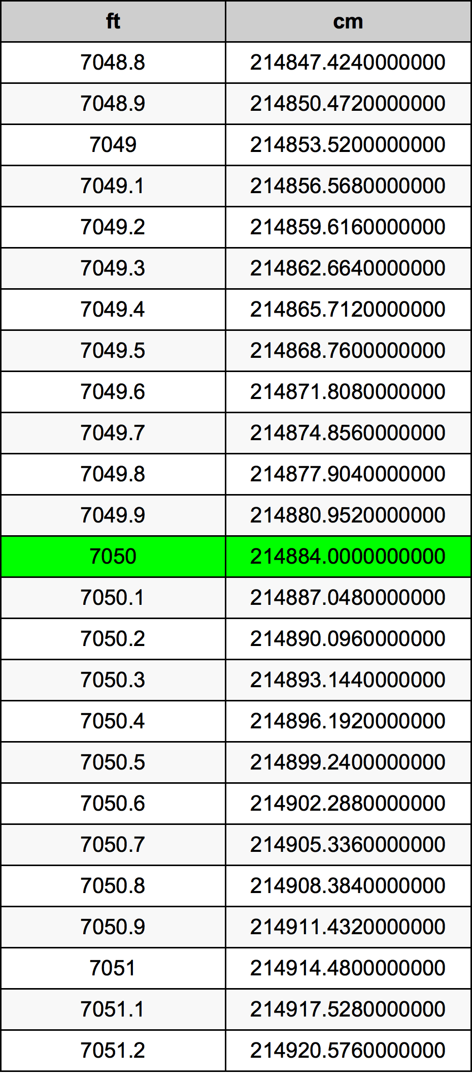 7050 Láb átszámítási táblázat