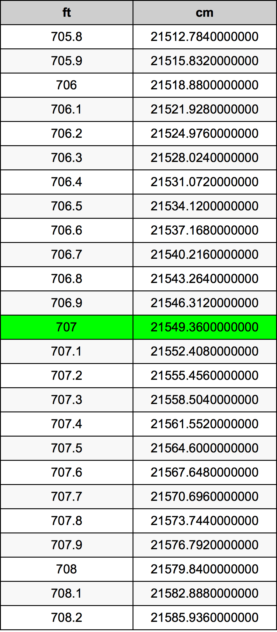 707 Piedi konverżjoni tabella