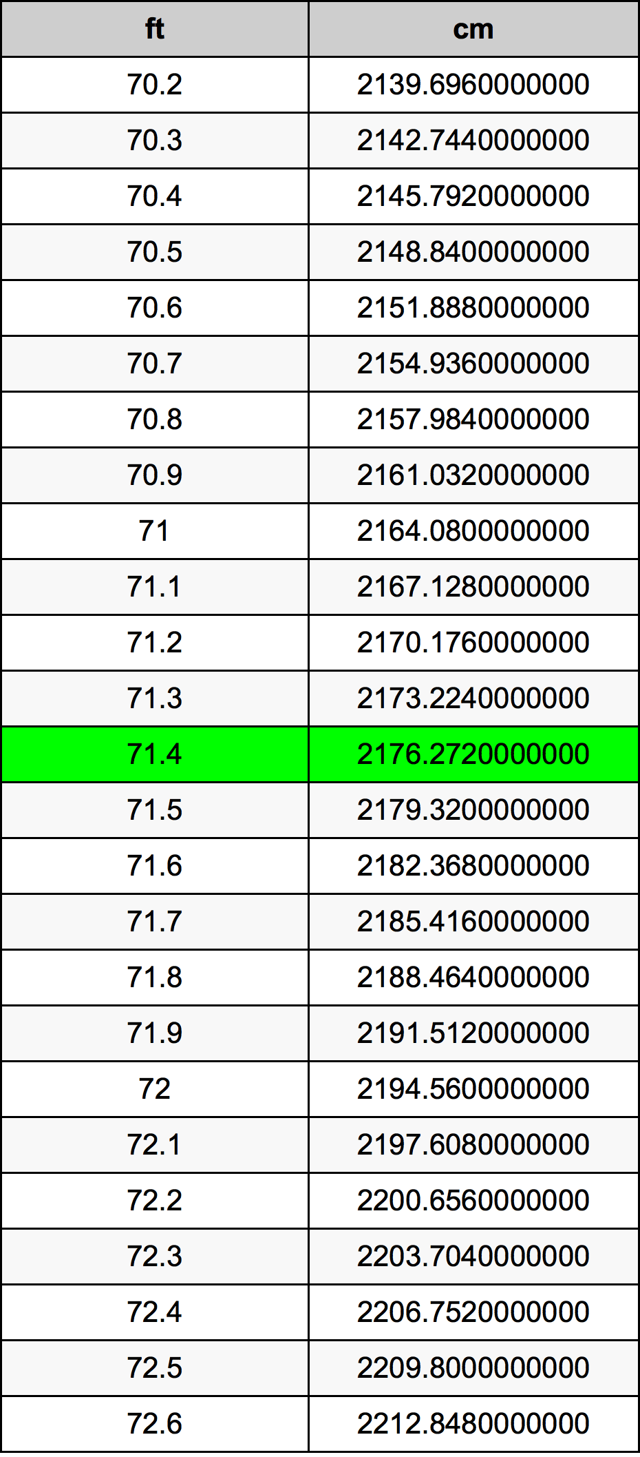 71.4 Piedi konverżjoni tabella