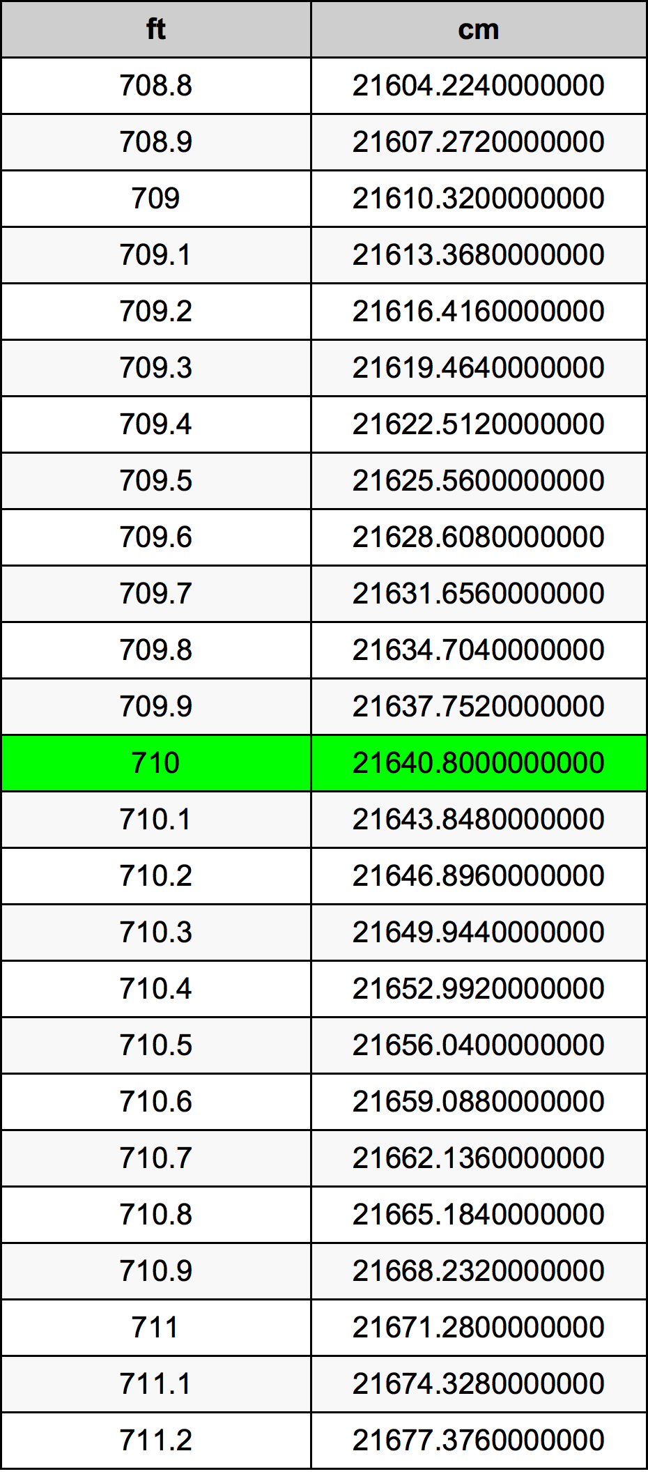 710 Láb átszámítási táblázat