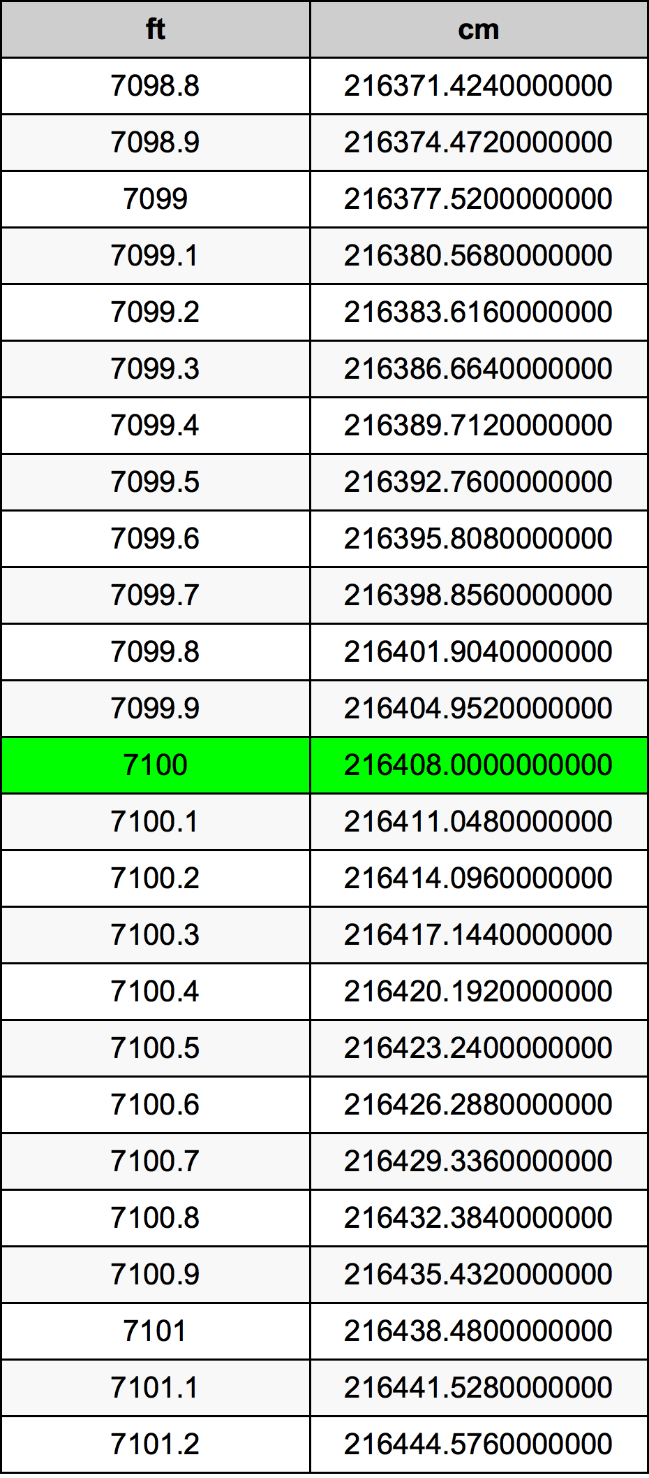 7100 Piedi konverżjoni tabella