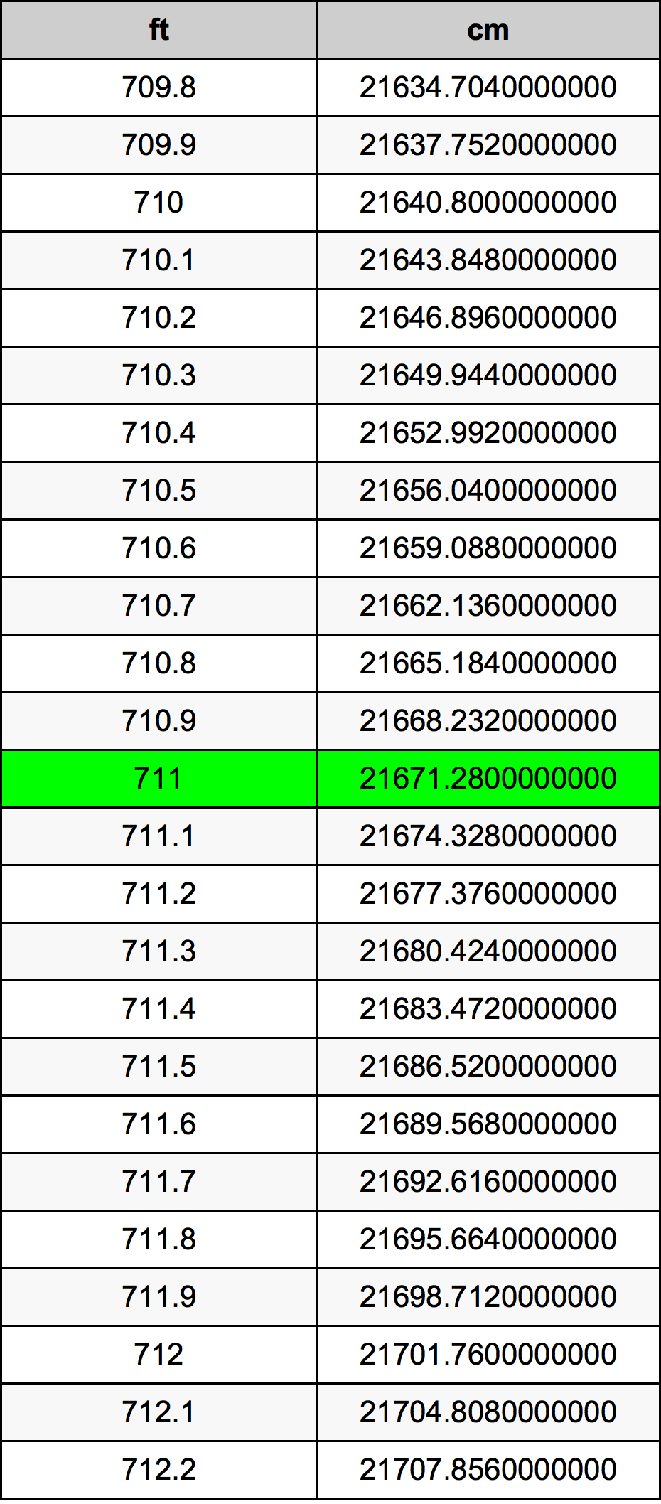 711 Piedi konverżjoni tabella