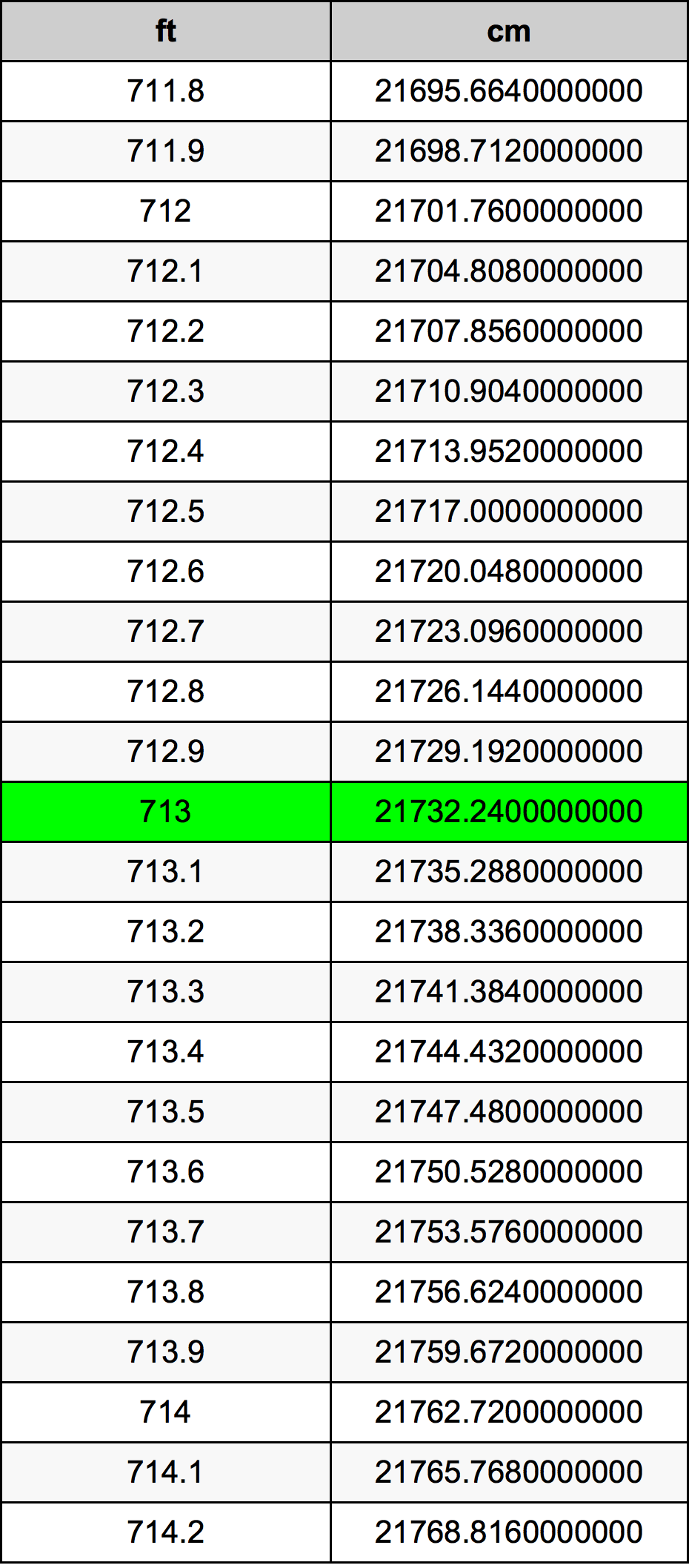 713 Piedi konverżjoni tabella