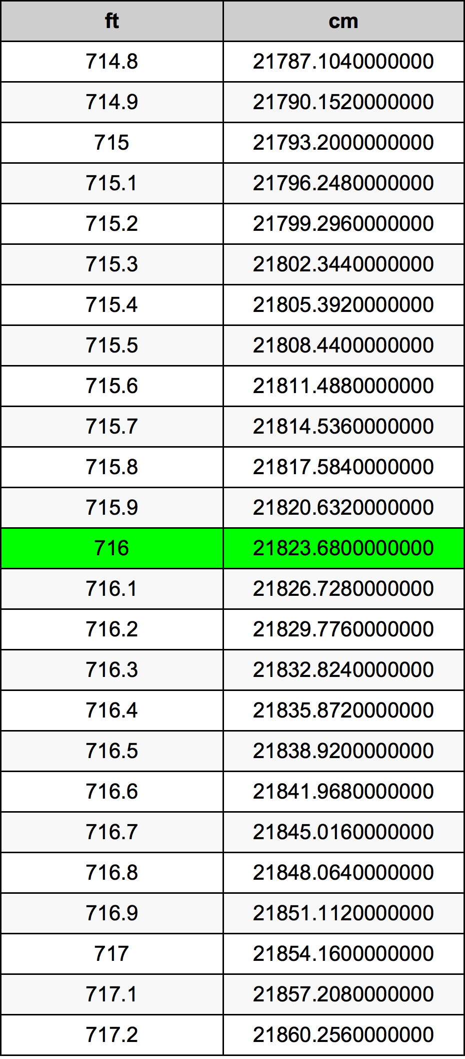 716 Piedi konverżjoni tabella