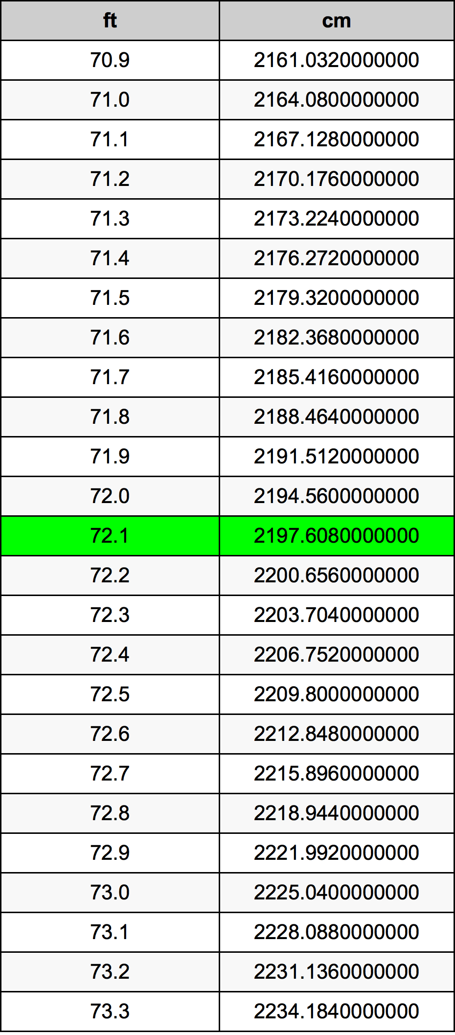 72.1 Piedi konverżjoni tabella
